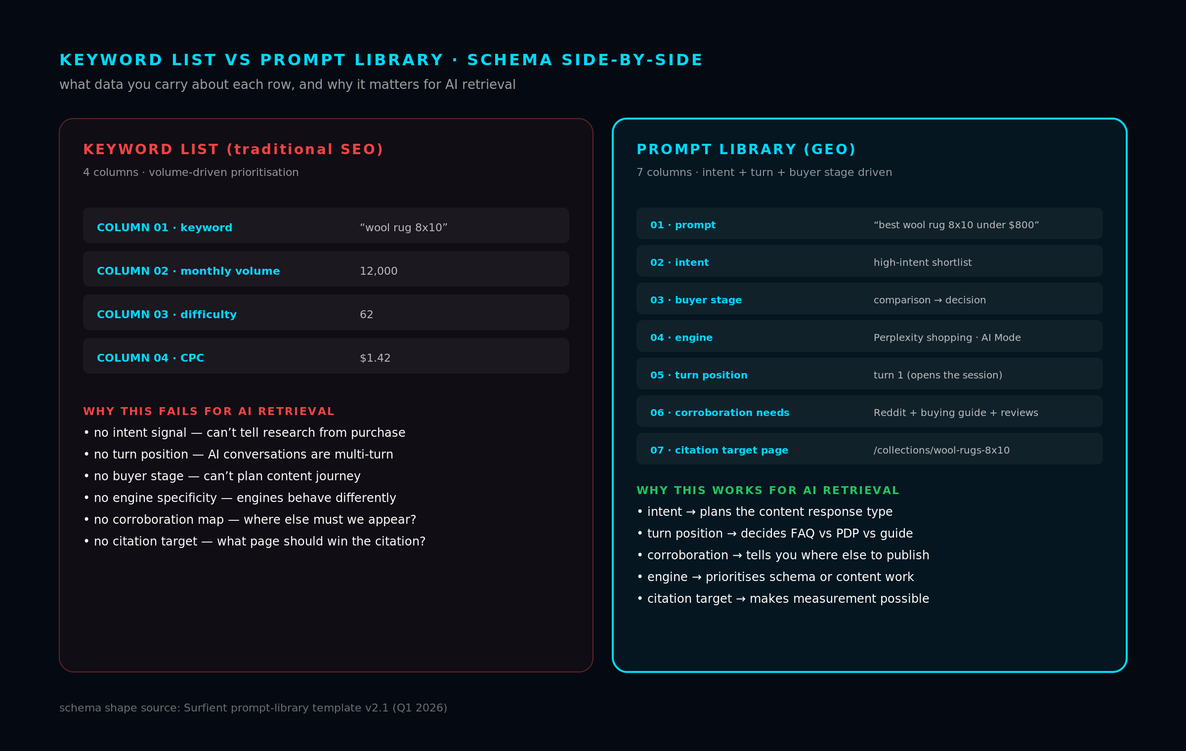 Two-column comparison. Left column red: traditional keyword list with four columns (keyword, monthly volume, difficulty, CPC). Below, six reasons it fails for AI retrieval including no intent signal, no turn position, no buyer stage, no engine specificity, no corroboration map, no citation target. Right column cyan: prompt library with seven columns (prompt, intent, buyer stage, engine, turn position, corroboration needs, citation target page). Below, five reasons it works for AI retrieval.