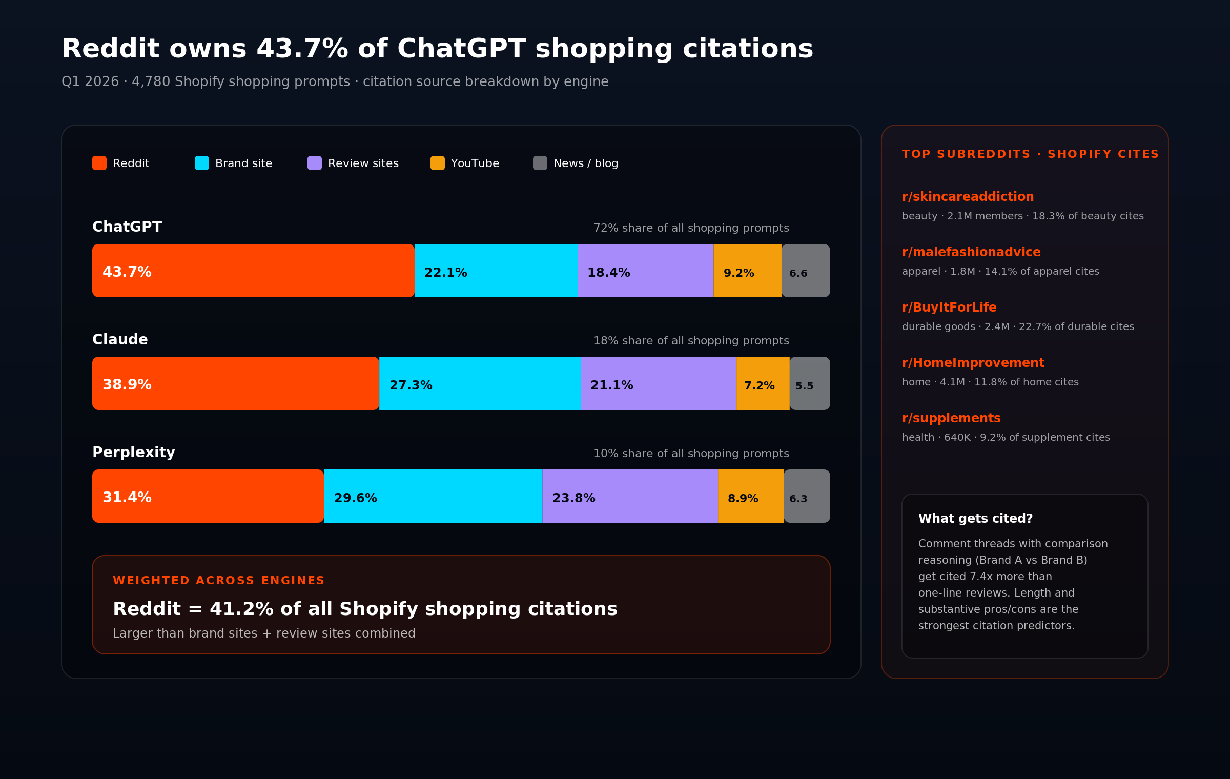 Stacked bar chart comparing citation source share across ChatGPT, Claude, and Perplexity with Reddit dominant in all three.