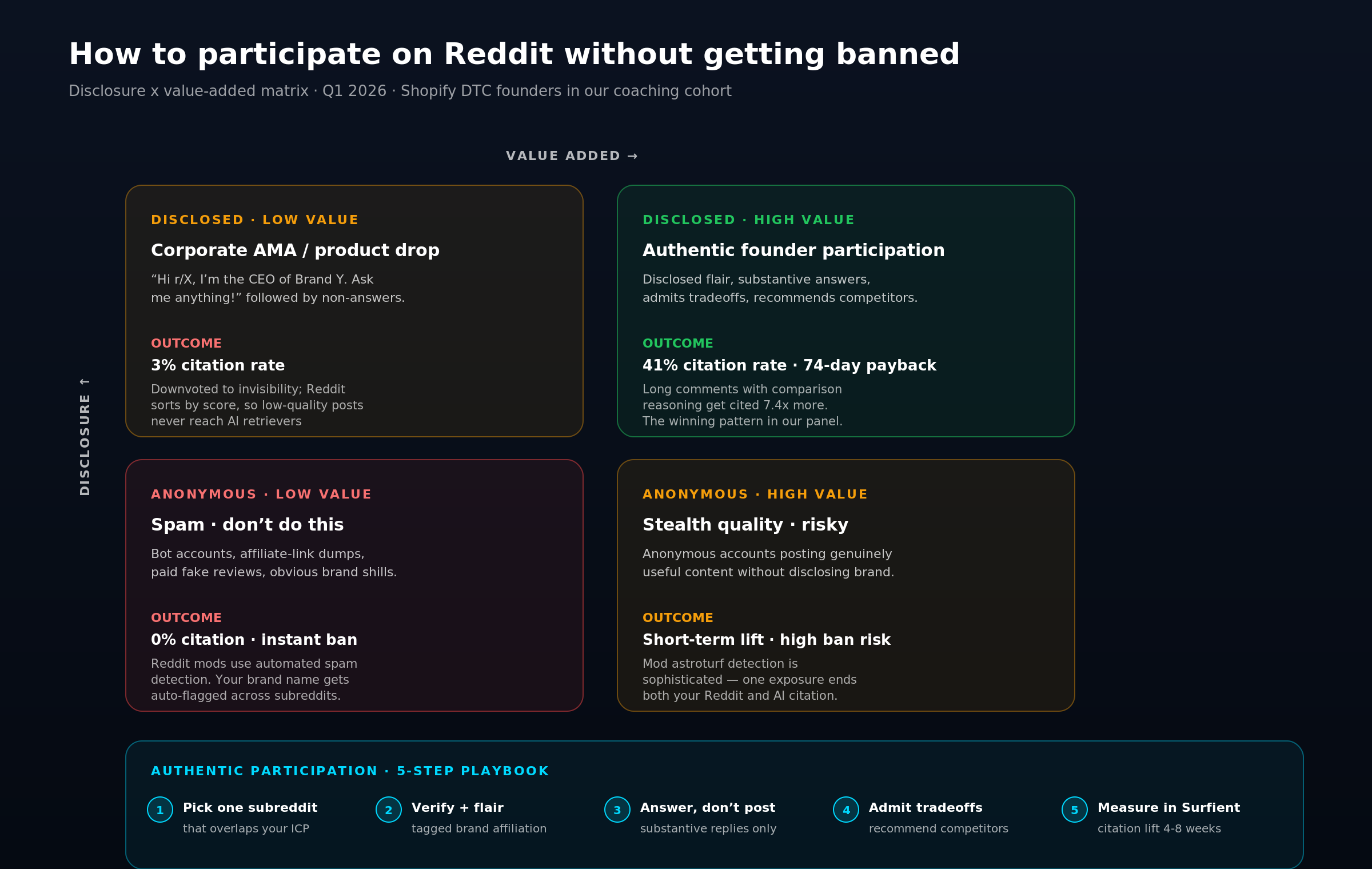 Two-by-two matrix of Reddit participation patterns for Shopify brands crossing disclosure with value-added.