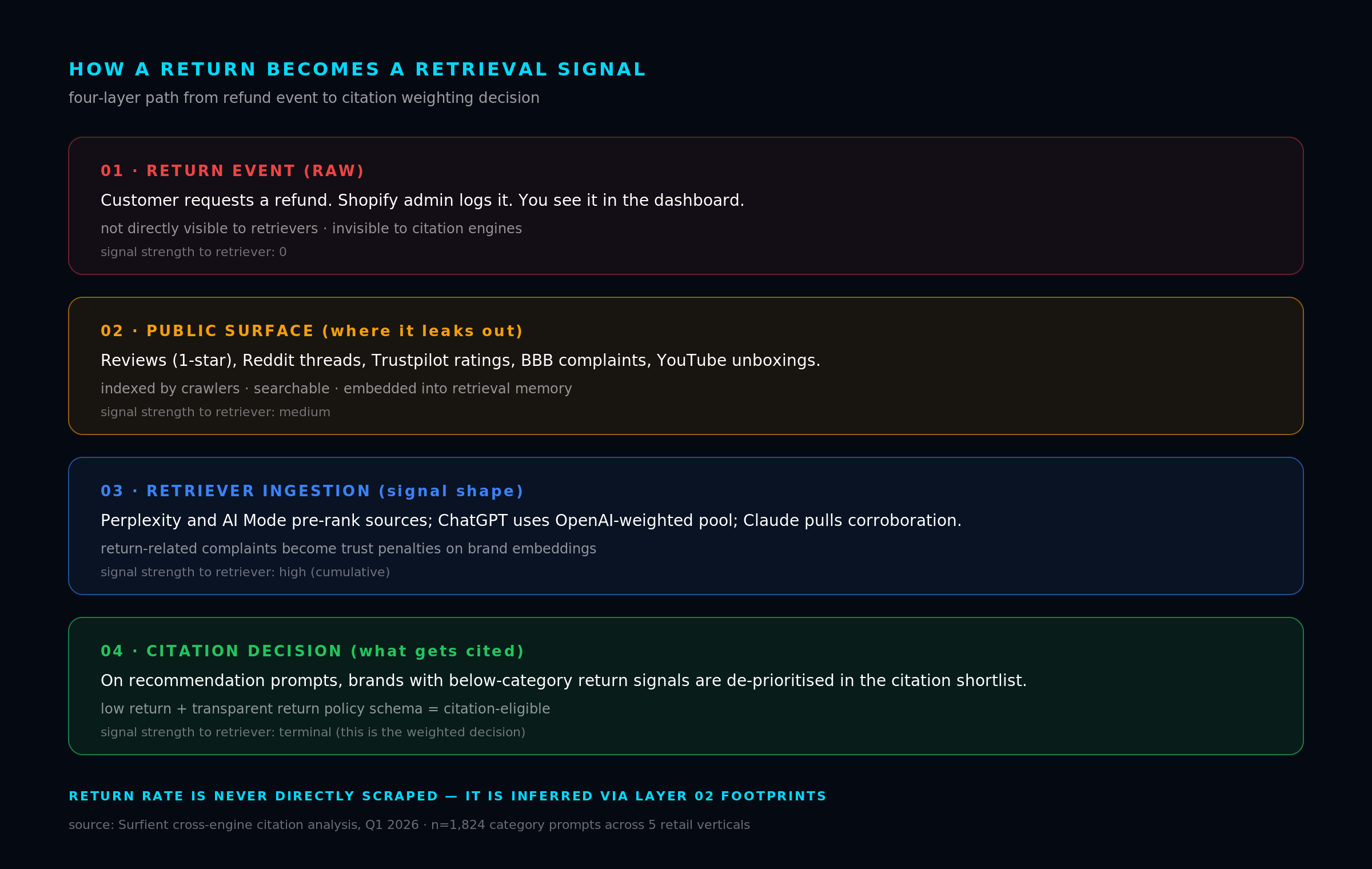 Four stacked layers. Layer 01 return event raw is visible only in Shopify admin, signal strength 0 to retrievers. Layer 02 public surface is where returns leak out via reviews, Reddit, Trustpilot, BBB, YouTube. Layer 03 retriever ingestion is where Perplexity, AI Mode, ChatGPT, and Claude pull those surface signals into brand embeddings. Layer 04 citation decision is the terminal weighting: low-return brands with transparent return policy schema become citation-eligible.