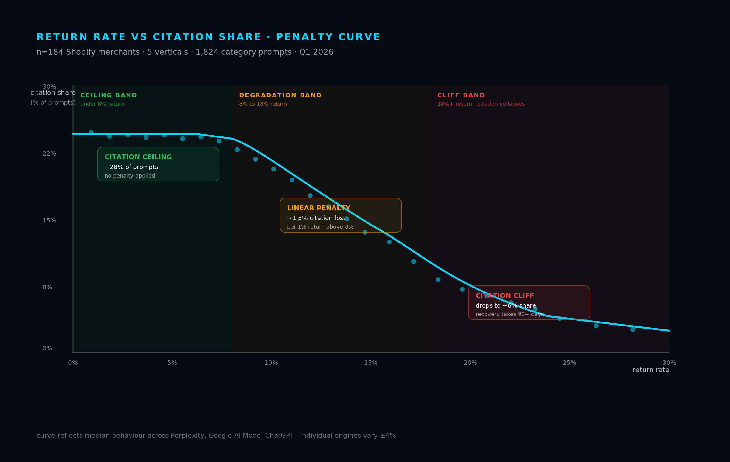 Scatter plot with three annotated bands showing the relationship between Shopify return rate (x-axis) and AI citation share (y-axis). Green ceiling band under 8% return rate maintains around 28% citation share. Orange degradation band from 8% to 18% shows roughly linear penalty of 1.5 percentage points citation share per 1% return rate increase. Red cliff band above 18% collapses citation share to around 6%.