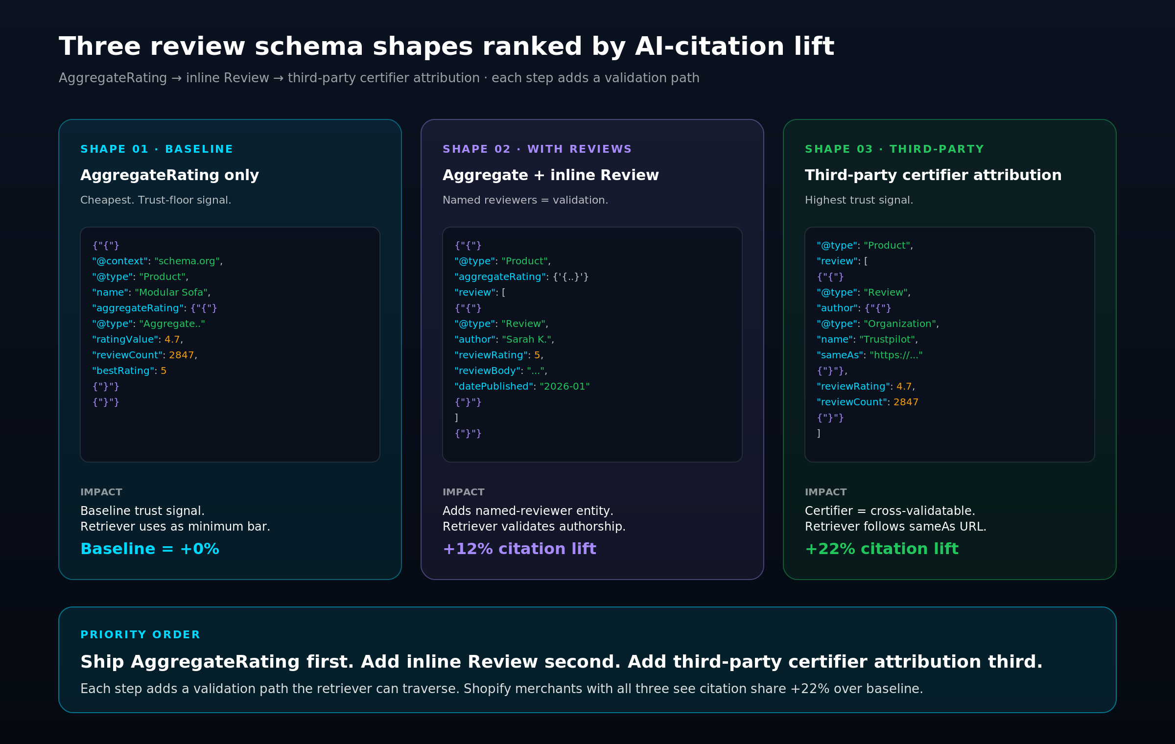 Three-card comparison of review schema shapes on Shopify product pages: aggregateRating only (+0% baseline), aggregateRating plus inline Review objects (+12%), and third-party certifier attribution via sameAs (+22%).