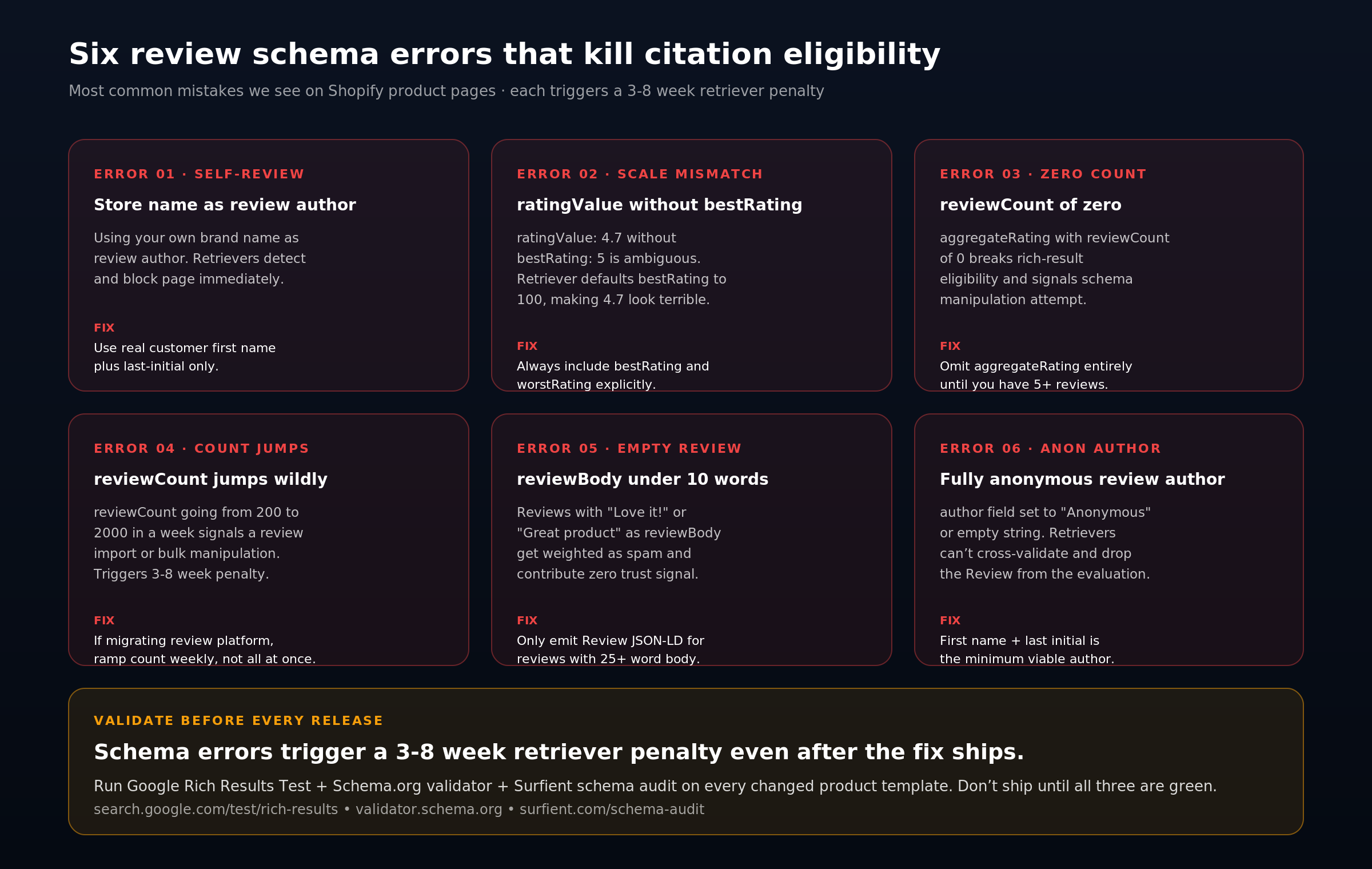 Six-card grid of review schema errors that disqualify Shopify product pages from AI citation. Self-reviewed schema, ratingValue without bestRating, reviewCount of zero, wildly fluctuating reviewCount, empty reviewBody under ten words, and fully anonymous review author. Each with a matching fix.