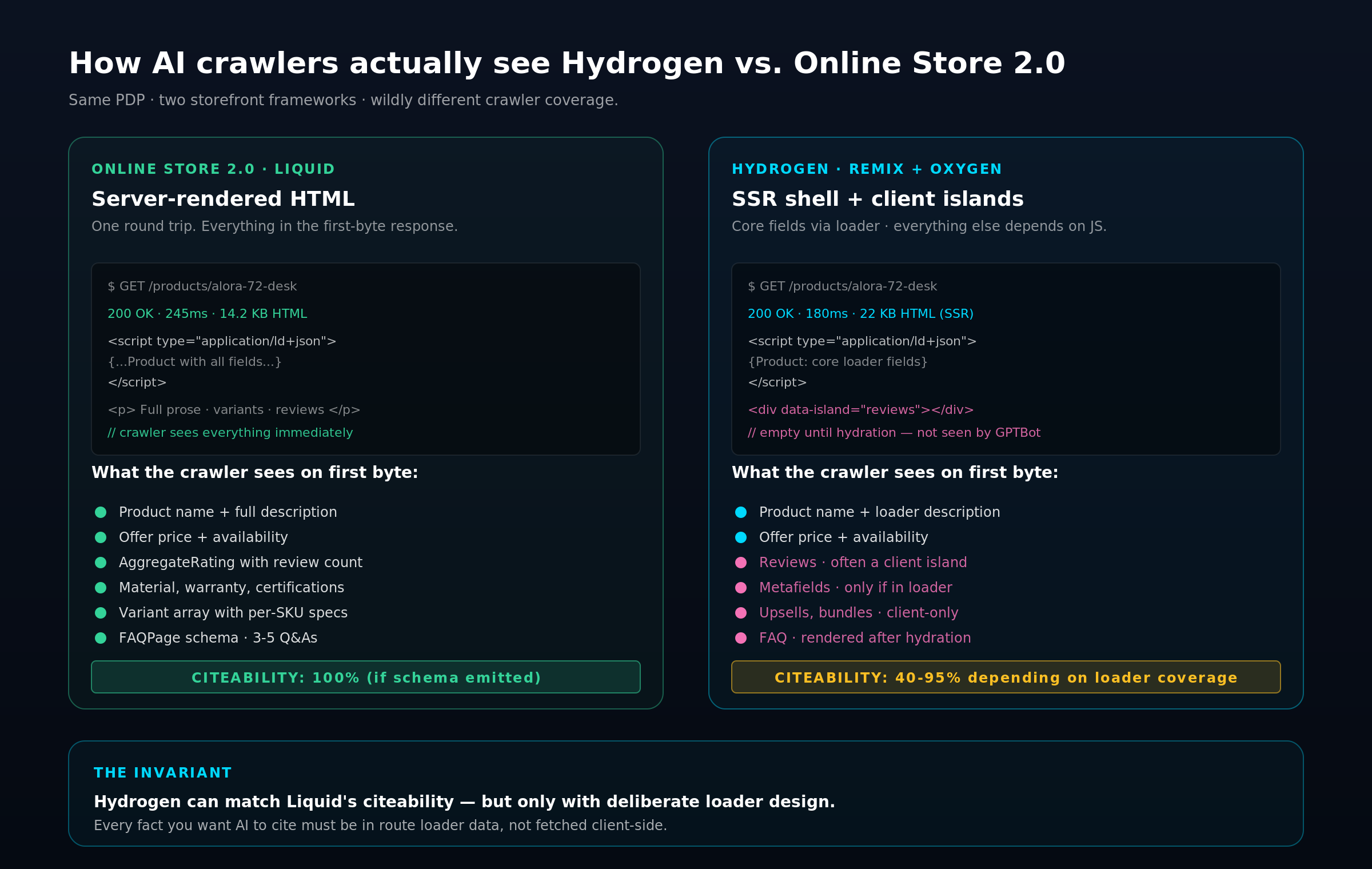Side by side crawler coverage comparison of Online Store 2.0 Liquid versus Hydrogen Remix storefronts.