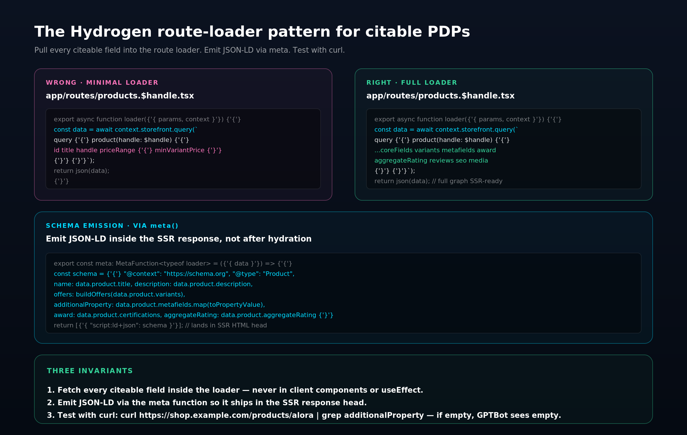 Three-panel diagram of the wrong minimal loader, right full loader, and meta function JSON-LD emission pattern for Hydrogen PDPs.
