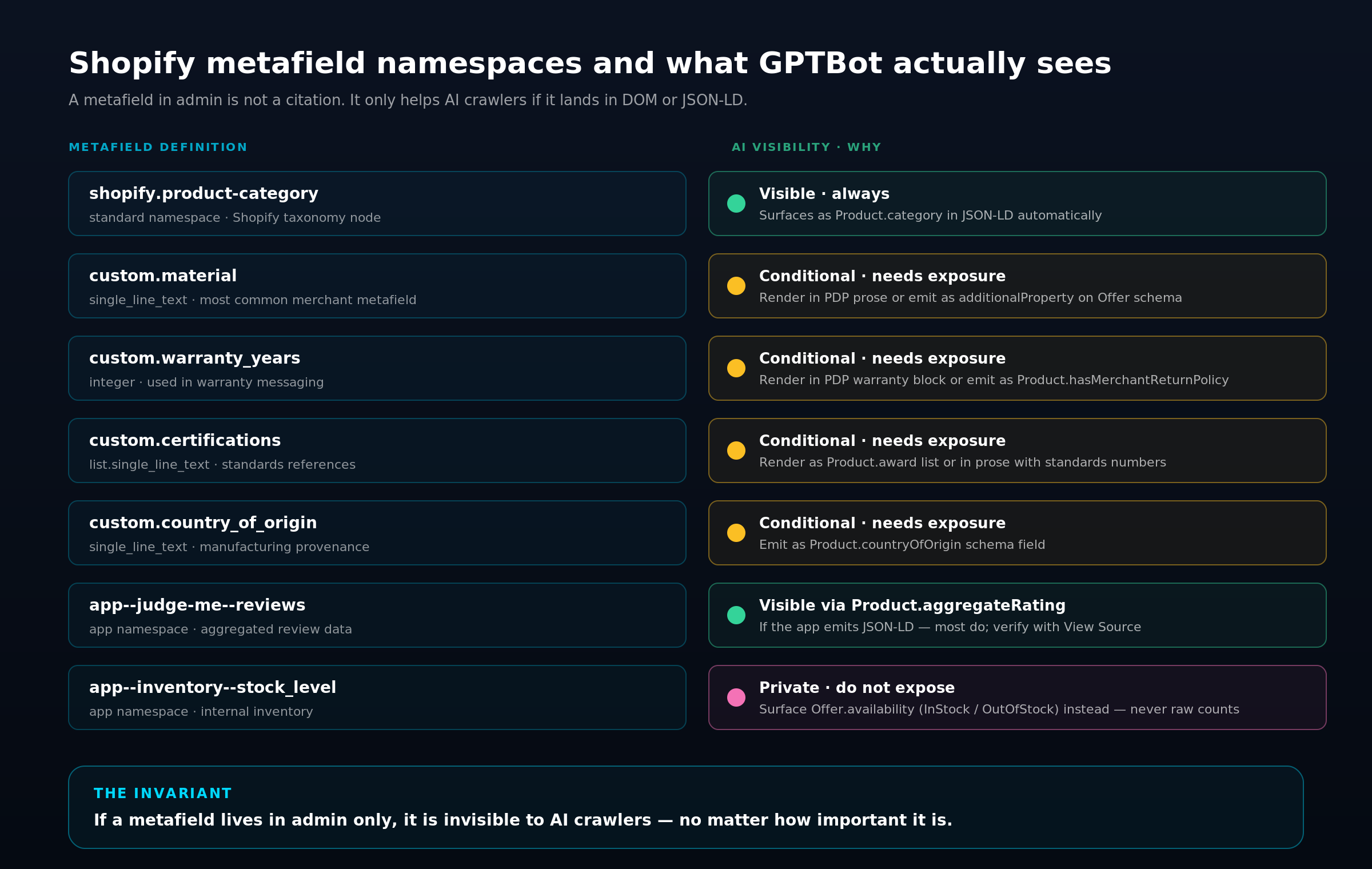 Two-column chart of seven Shopify metafield namespaces and AI visibility states.