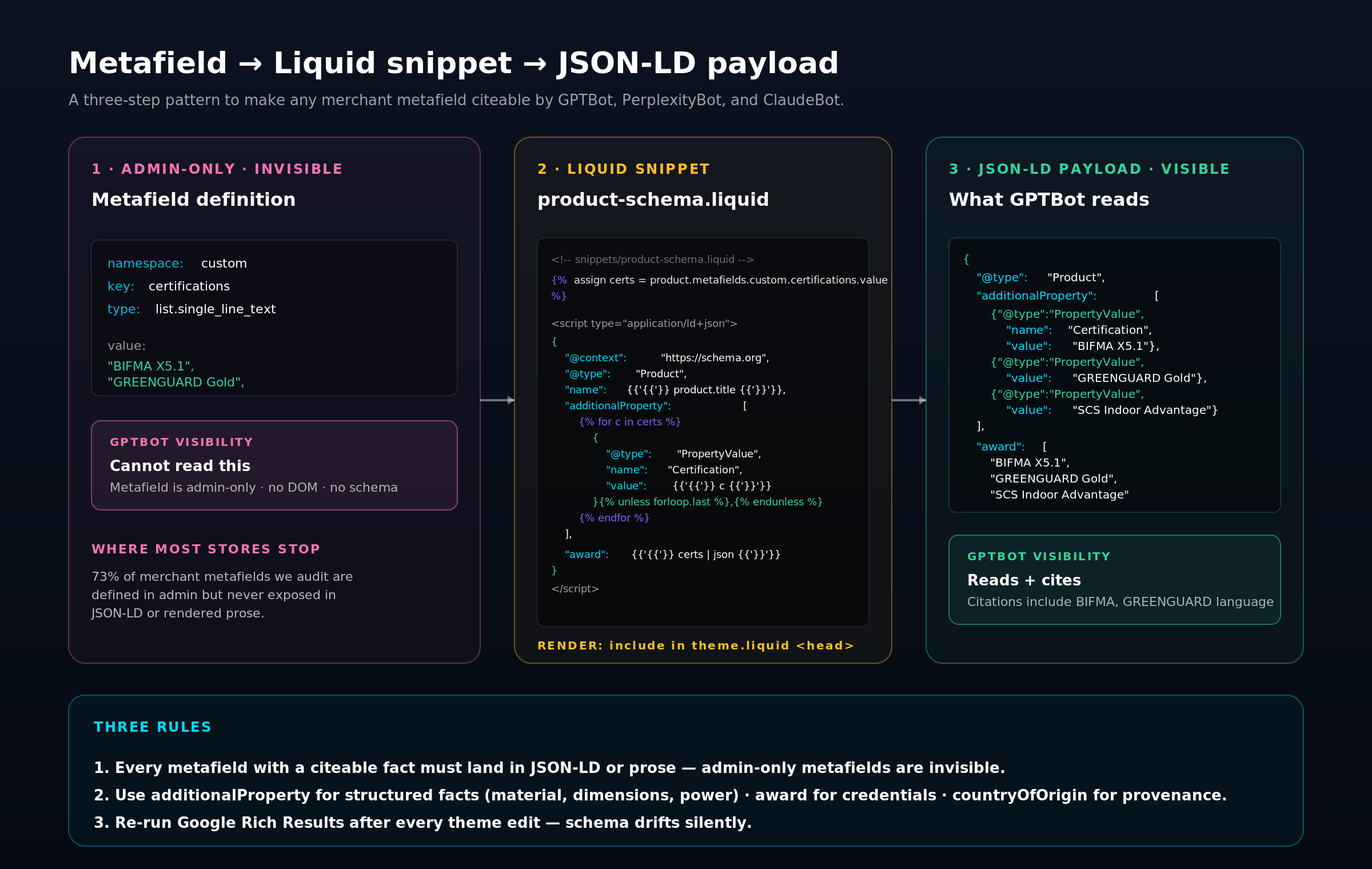 Three-panel diagram: admin metafield definition, Liquid snippet, rendered JSON-LD with PropertyValue and award arrays.