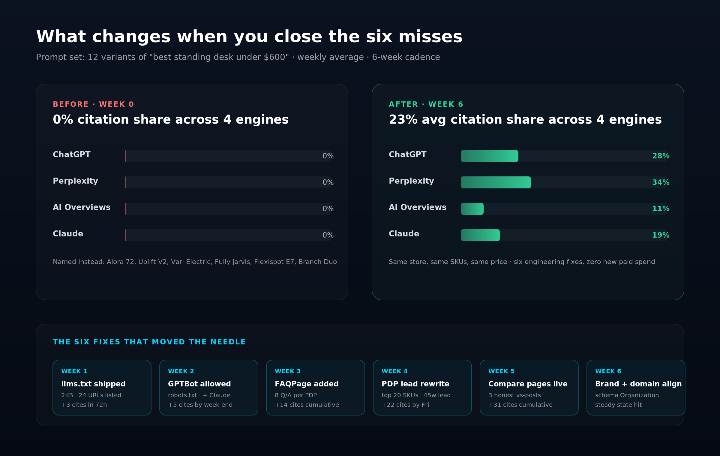 Two horizontal bar charts — before and after six weeks. Before chart shows 0 percent citation share on all four assistants. After chart shows ChatGPT 28 percent, Perplexity 34 percent, AI Overviews 11 percent, Claude 19 percent. Six weekly chips in a timeline beneath the charts itemise the fixes: llms.txt shipped, GPTBot allowed, FAQPage added, PDP lead rewrite, compare pages live, brand-domain alignment.