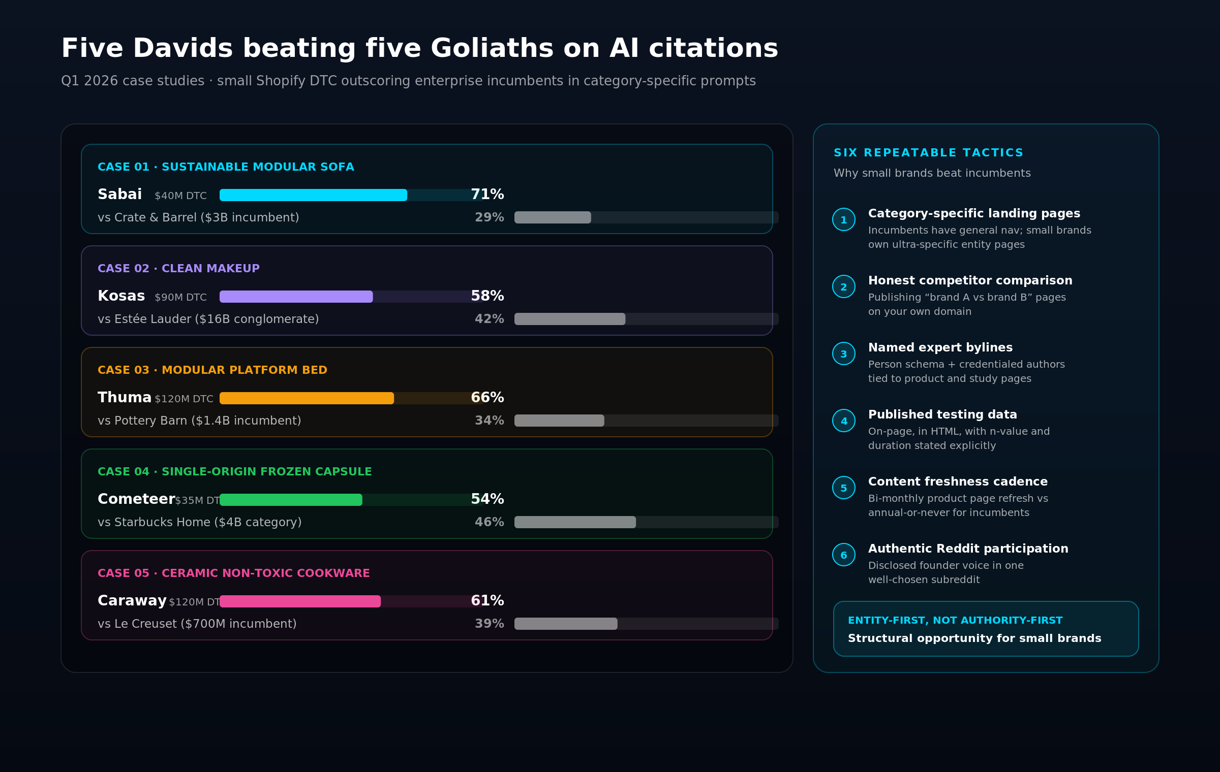Five paired citation-share bars showing Sabai 71% vs Crate and Barrel 29%, Kosas 58% vs Estée Lauder 42%, Thuma 66% vs Pottery Barn 34%, Cometeer 54% vs Starbucks Home 46%, Caraway 61% vs Le Creuset 39%.