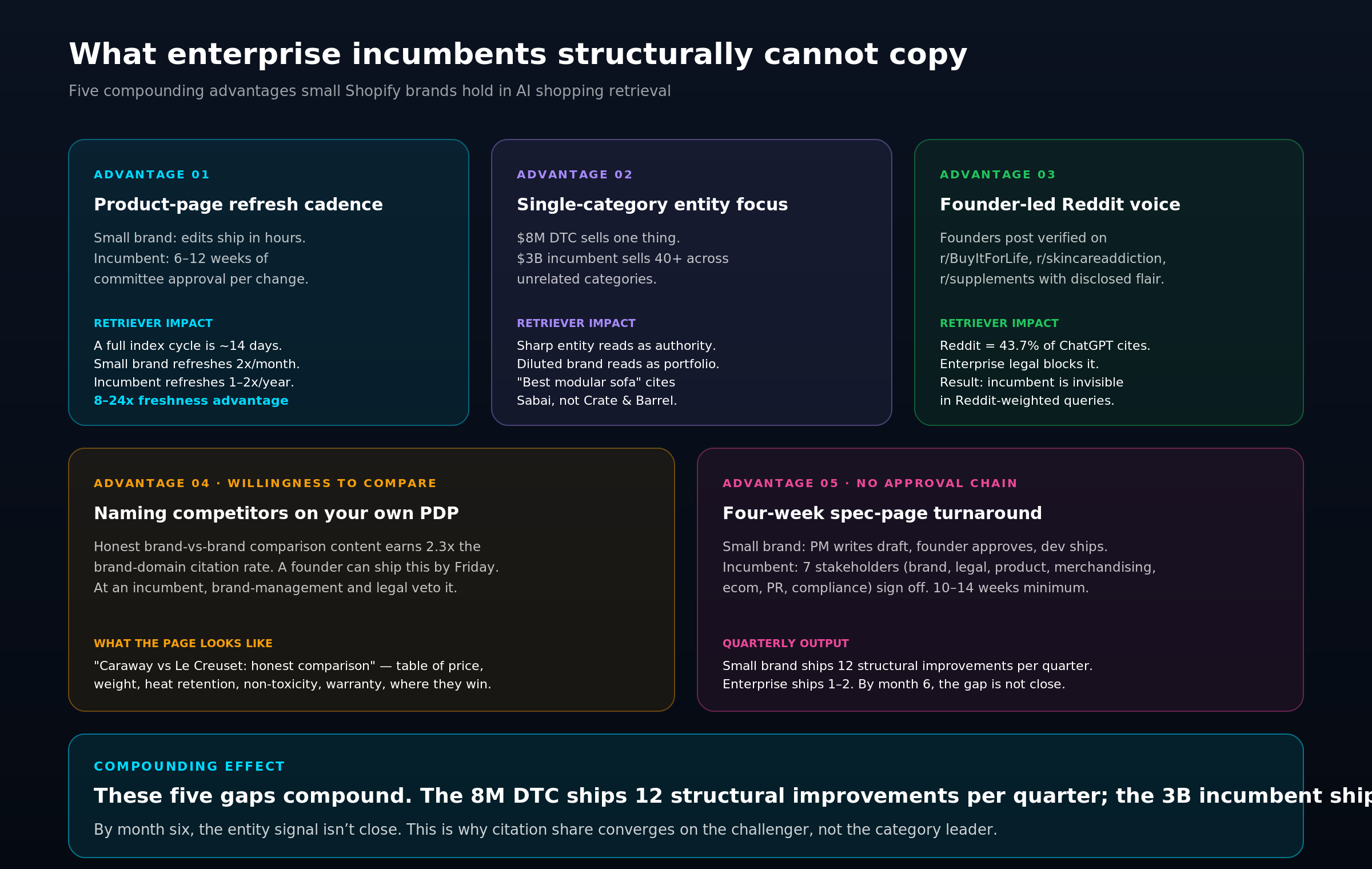 Five-card grid describing structural advantages small Shopify brands have over enterprise incumbents: refresh cadence, single-category entity focus, founder Reddit voice, willingness to name competitors, no approval chain.