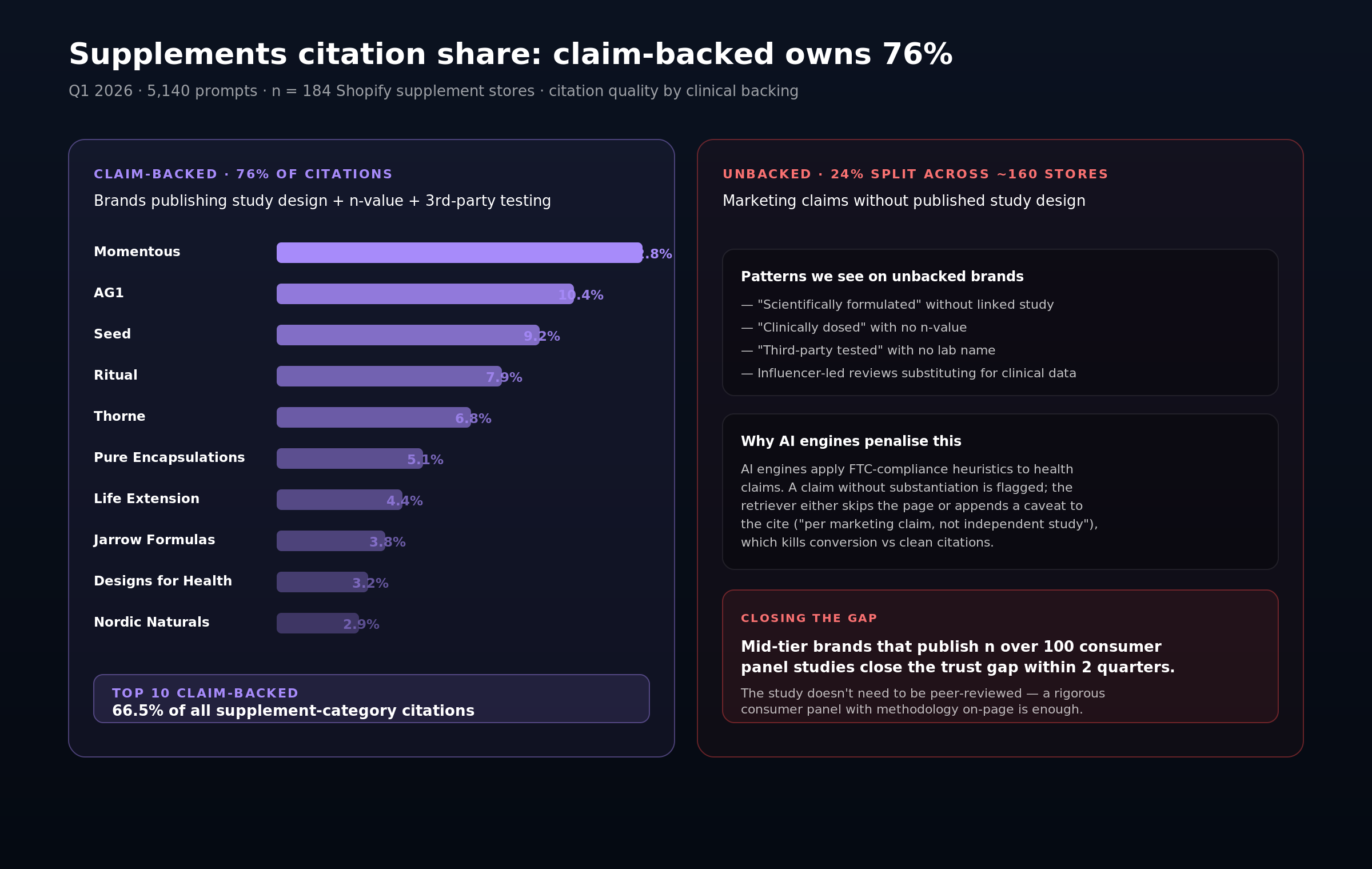 Dual panel showing top 10 claim-backed supplement brands owning 76% of AI citations versus unbacked brands splitting 24% across 160 stores.