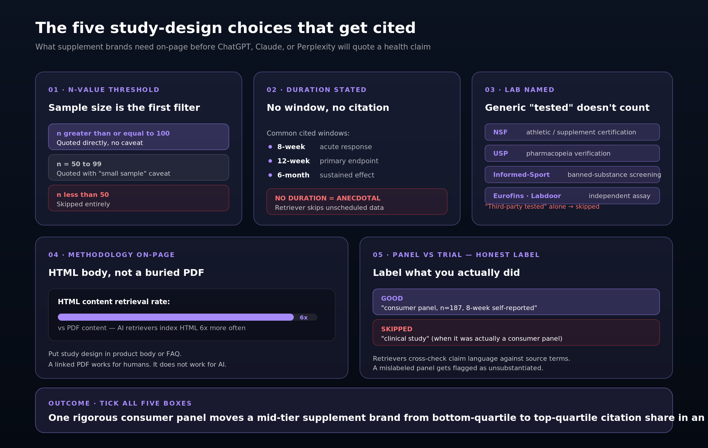 Five-card grid showing the study-design choices that drive AI citations for supplement brands: n-value threshold, duration stated, third-party lab named, methodology on-page, and panel versus trial distinction stated honestly.