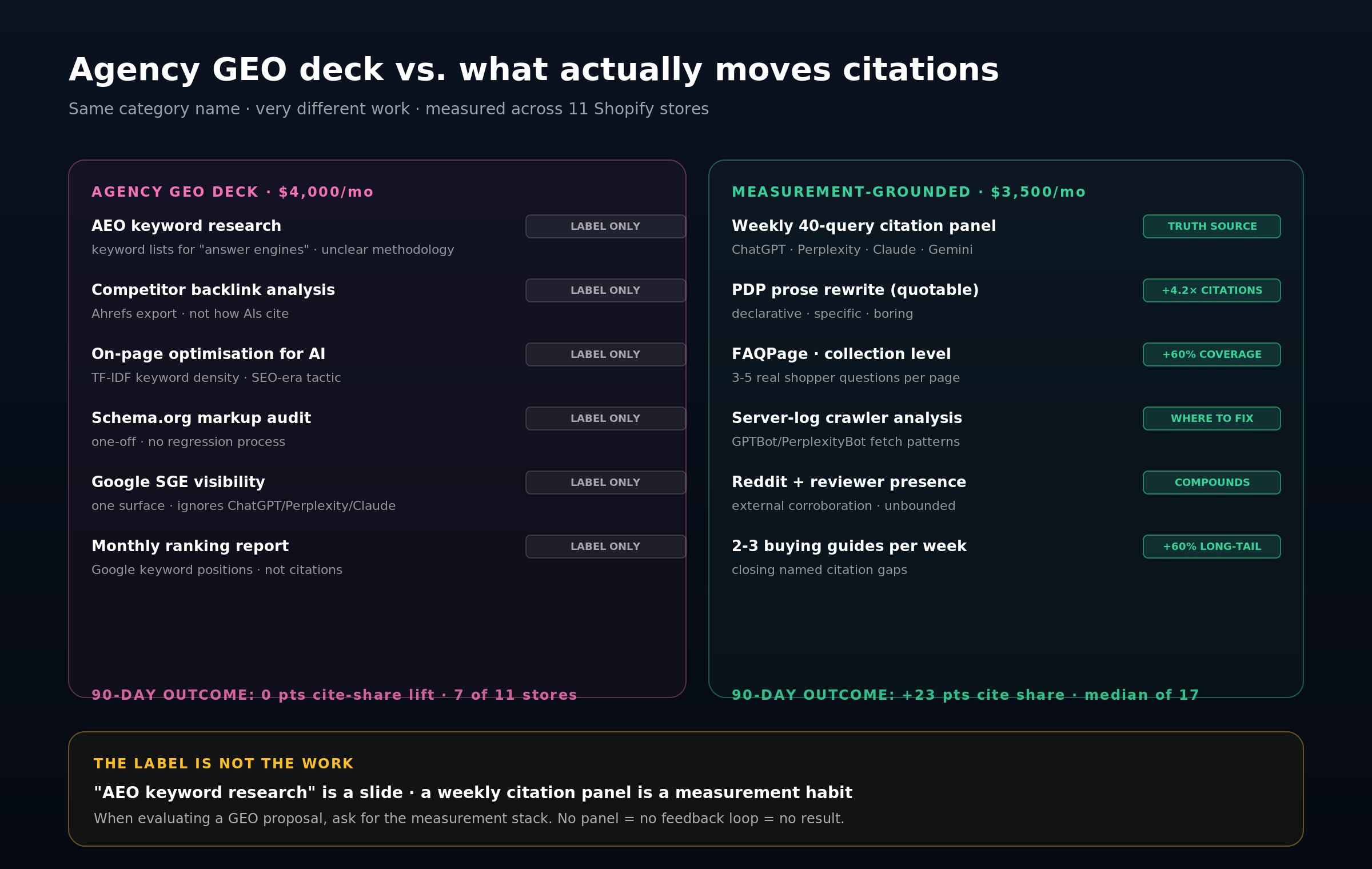 Two-column comparison of agency GEO deck services vs. measurement-grounded GEO work. Left column is labelled label only; right column is measurement-grounded with specific lifts.