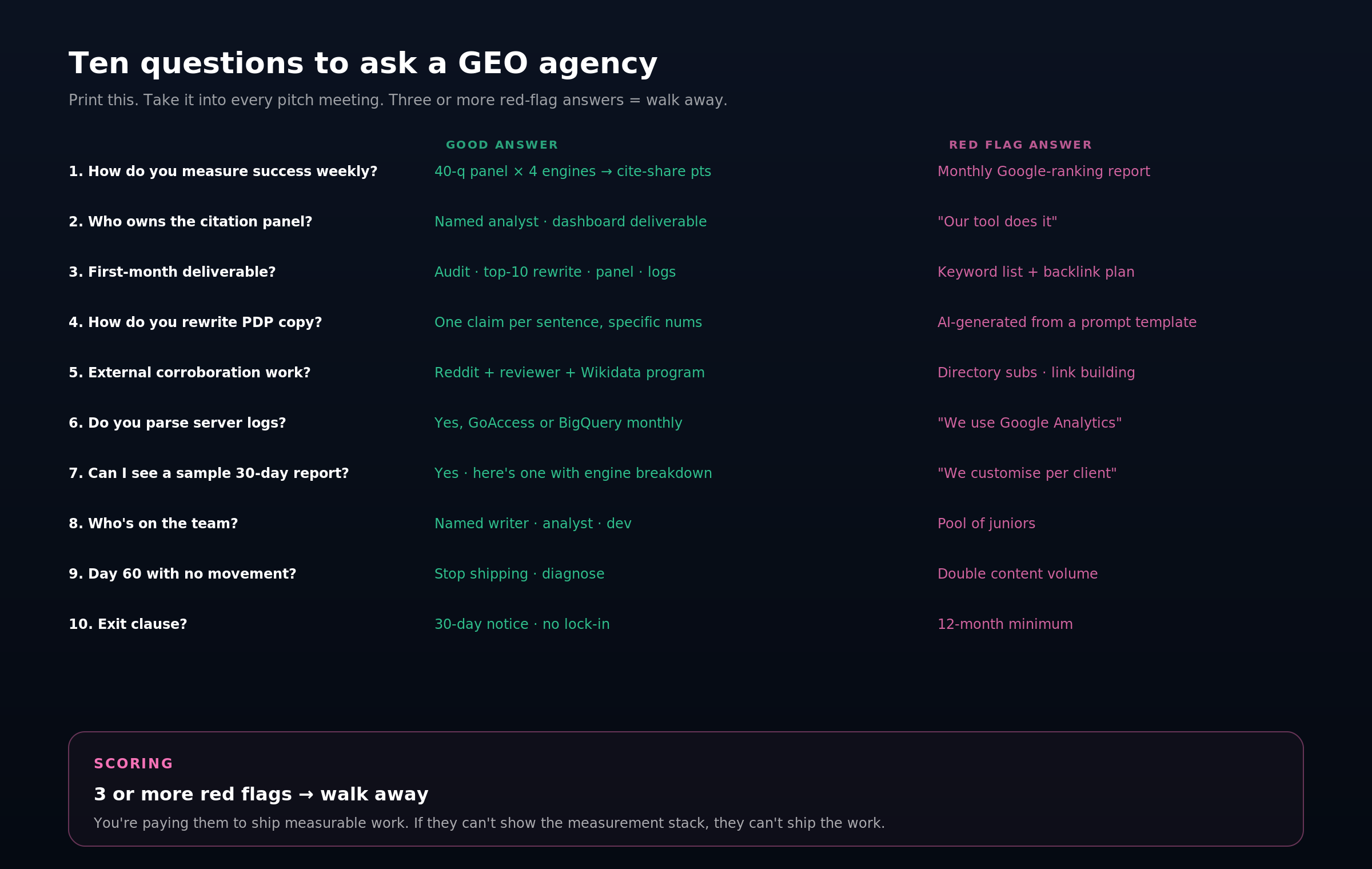 Ten-question GEO agency evaluation checklist with good-answer and red-flag-answer columns.
