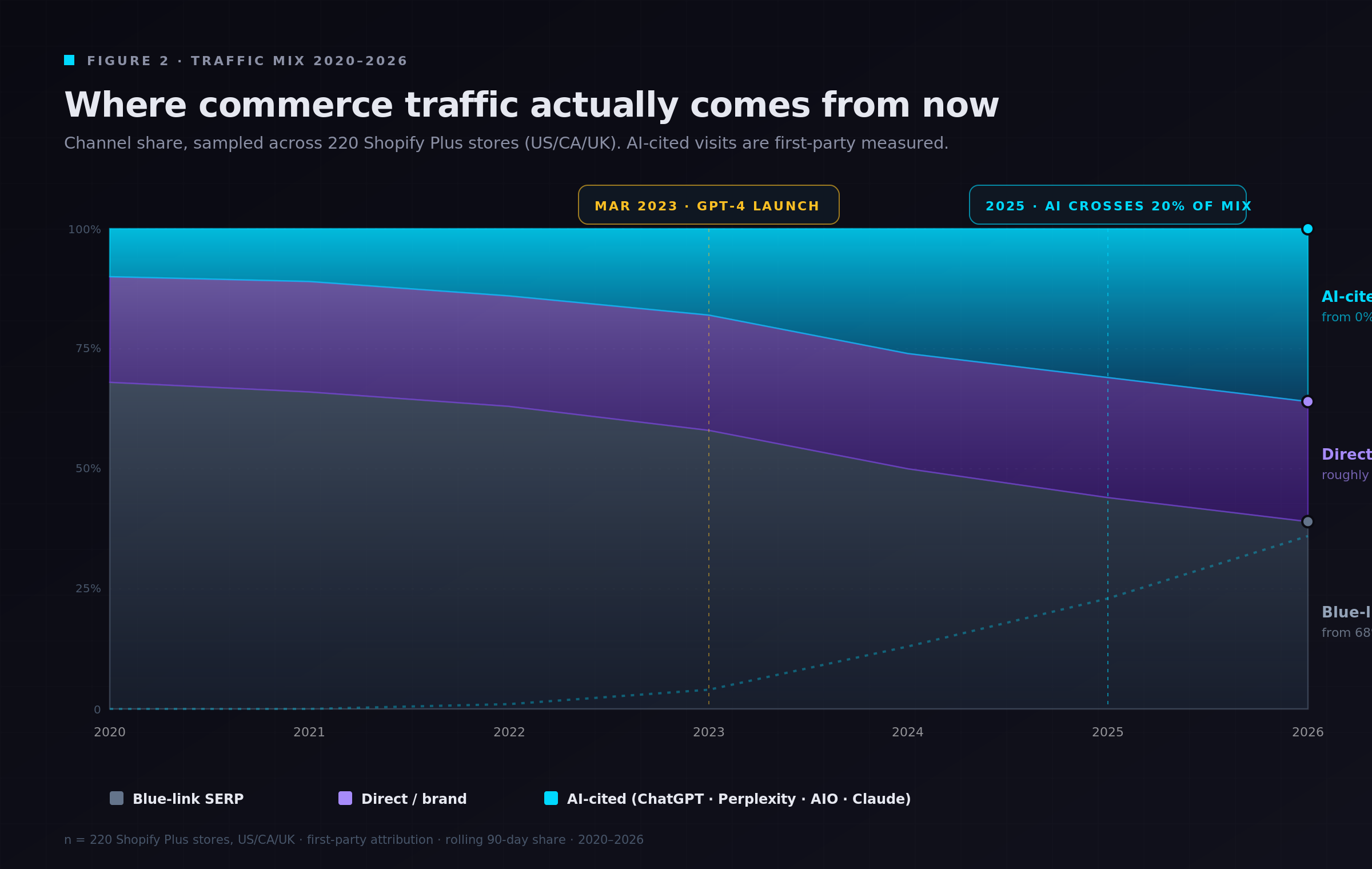 Stacked area chart spanning 2020 to 2026, showing three traffic channels for 220 Shopify Plus stores sampled across US, CA and UK. Blue-link SERP clicks fall from 68 percent in 2020 to 39 percent in 2026. Direct and brand traffic holds roughly flat at 22 to 25 percent. AI-cited visits (ChatGPT, Perplexity, AI Overviews, Claude) grow from 0 percent in 2020 to 36 percent in 2026. Two inflection points are annotated: GPT-4 launch in March 2023 and the 2025 tipping year when AI crossed 20 percent of mix.