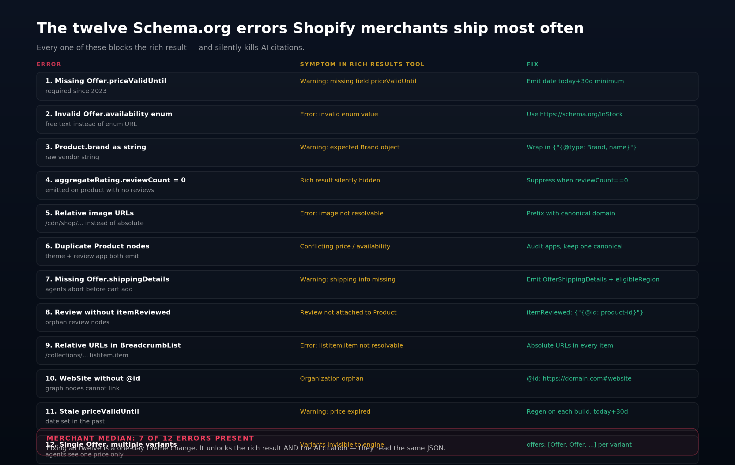 Table of twelve common Schema.org errors on Shopify product pages with symptom in the Google Rich Results tool and the merchant-side fix for each one.