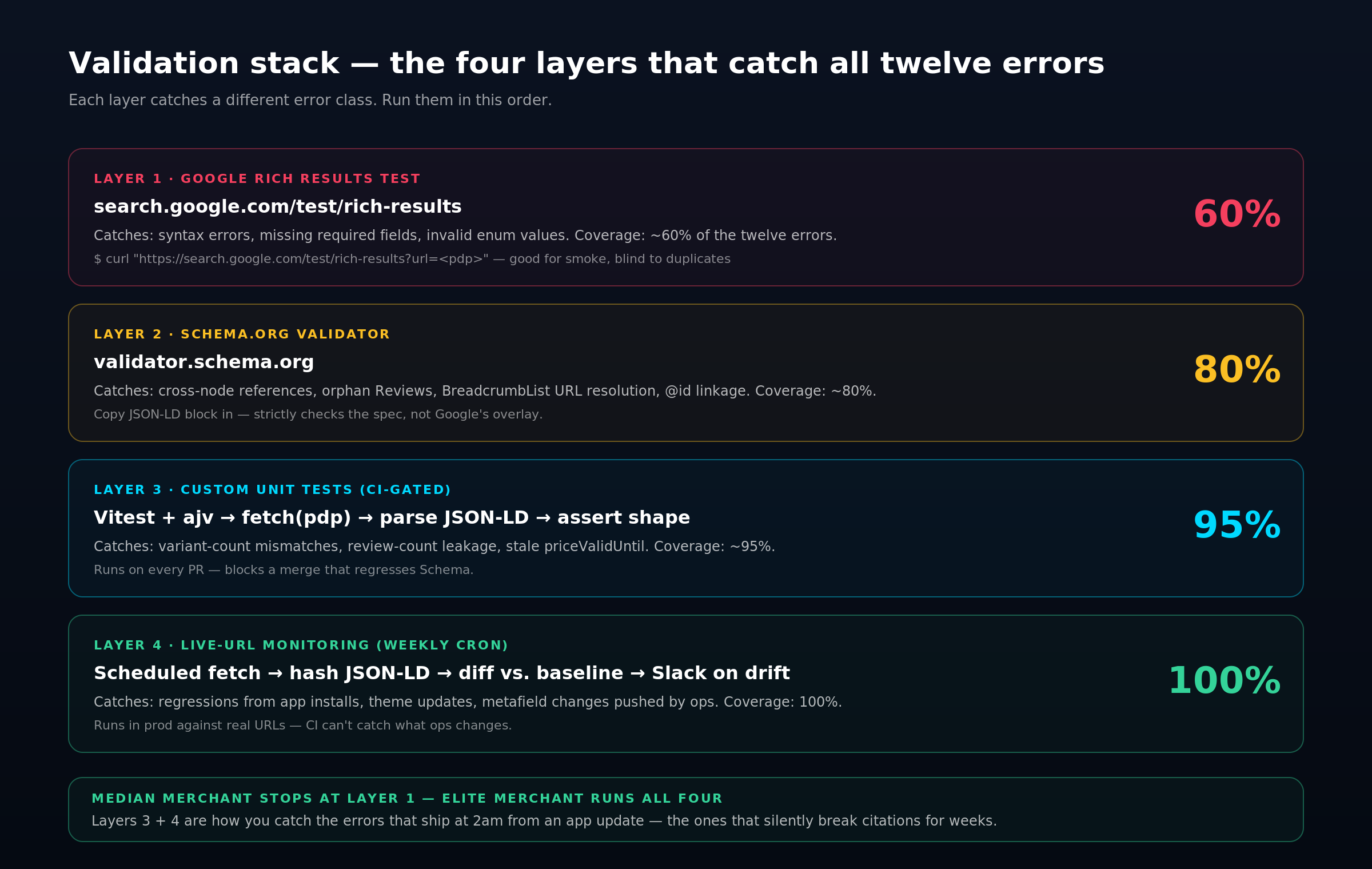 Four-layer validation stack for Schema.org on Shopify showing the percentage of errors each layer catches.